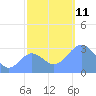 Ujae Atoll tide chart for Tuesday, November 11, 2025