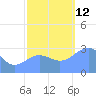 Ujae Atoll tide chart for Wednesday, November 12, 2025