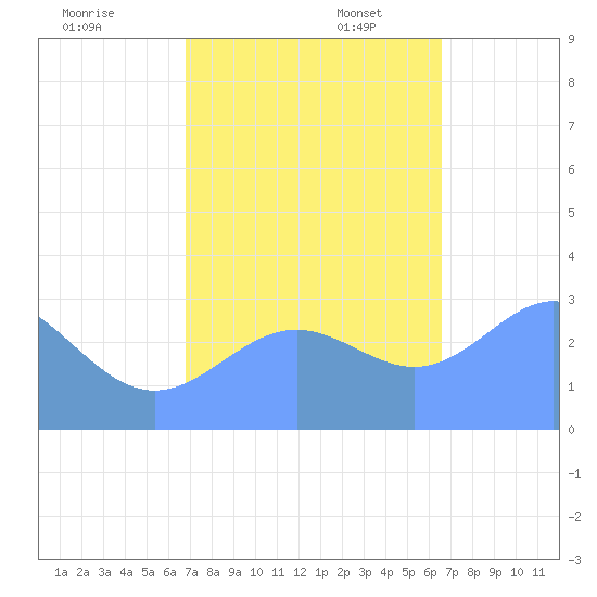 Ujae Atoll tide chart for Thursday, November 13, 2025