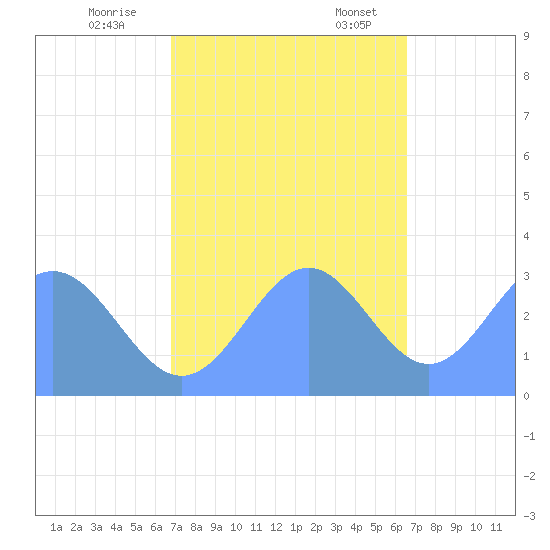 Ujae Atoll tide chart for Saturday, November 15, 2025
