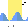 Ujae Atoll tide chart for Monday, November 17, 2025