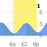 Ujae Atoll tide chart for Saturday, November 1, 2025