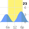 Ujae Atoll tide chart for Sunday, November 23, 2025