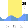 Ujae Atoll tide chart for Friday, November 28, 2025