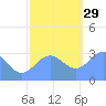 Ujae Atoll tide chart for Saturday, November 29, 2025