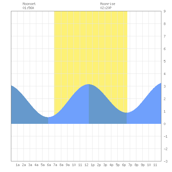 Ujae Atoll tide chart for Sunday, November 30, 2025