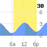 Ujae Atoll tide chart for Sunday, November 30, 2025