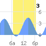 Ujae Atoll tide chart for Monday, November 3, 2025