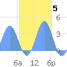 Ujae Atoll tide chart for Wednesday, November 5, 2025