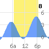 Ujae Atoll tide chart for Saturday, November 8, 2025