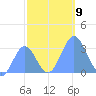 Ujae Atoll tide chart for Sunday, November 9, 2025