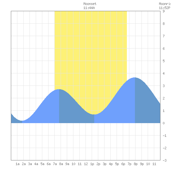 Ujae Atoll tide chart for Wednesday, December 10, 2025