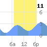 Ujae Atoll tide chart for Thursday, December 11, 2025