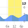 Ujae Atoll tide chart for Friday, December 12, 2025