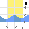 Ujae Atoll tide chart for Saturday, December 13, 2025