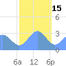 Ujae Atoll tide chart for Monday, December 15, 2025