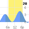 Ujae Atoll tide chart for Saturday, December 20, 2025
