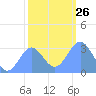 Ujae Atoll tide chart for Friday, December 26, 2025