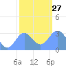 Ujae Atoll tide chart for Saturday, December 27, 2025