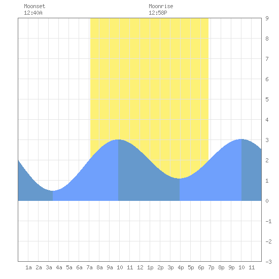 Ujae Atoll tide chart for Sunday, December 28, 2025