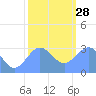 Ujae Atoll tide chart for Sunday, December 28, 2025