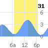Ujae Atoll tide chart for Wednesday, December 31, 2025