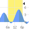 Ujae Atoll tide chart for Thursday, December 4, 2025