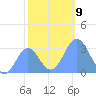 Ujae Atoll tide chart for Tuesday, December 9, 2025