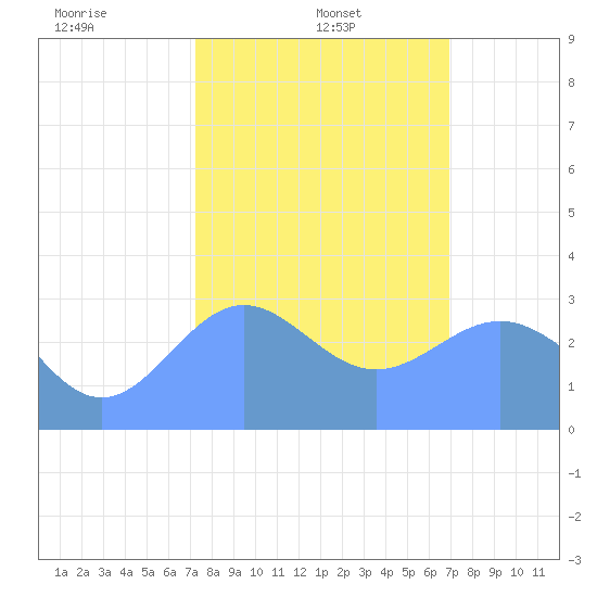 Ujae Atoll tide chart for Sunday, January 11, 2026
