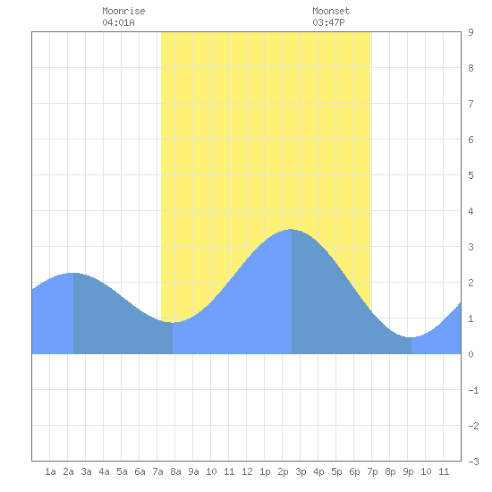 Ujae Atoll tide chart for Thursday, January 15, 2026