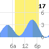 Ujae Atoll tide chart for Saturday, January 17, 2026