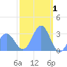 Ujae Atoll tide chart for Thursday, January 1, 2026