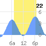 Ujae Atoll tide chart for Thursday, January 22, 2026