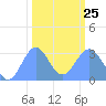 Ujae Atoll tide chart for Sunday, January 25, 2026