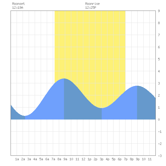 Ujae Atoll tide chart for Monday, January 26, 2026