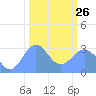Ujae Atoll tide chart for Monday, January 26, 2026