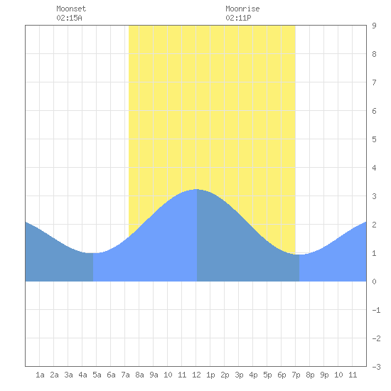 Ujae Atoll tide chart for Wednesday, January 28, 2026