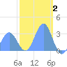 Ujae Atoll tide chart for Friday, January 2, 2026