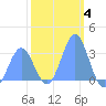 Ujae Atoll tide chart for Sunday, January 4, 2026