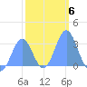 Ujae Atoll tide chart for Tuesday, January 6, 2026