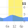 Ujae Atoll tide chart for Wednesday, February 11, 2026
