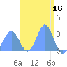 Ujae Atoll tide chart for Monday, February 16, 2026