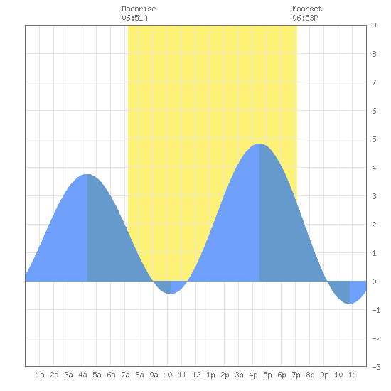 Ujae Atoll tide chart for Tuesday, February 17, 2026