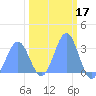 Ujae Atoll tide chart for Tuesday, February 17, 2026