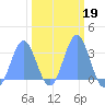 Ujae Atoll tide chart for Thursday, February 19, 2026
