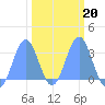 Ujae Atoll tide chart for Friday, February 20, 2026