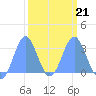 Ujae Atoll tide chart for Saturday, February 21, 2026