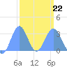 Ujae Atoll tide chart for Sunday, February 22, 2026