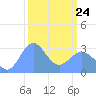 Ujae Atoll tide chart for Tuesday, February 24, 2026
