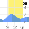 Ujae Atoll tide chart for Wednesday, February 25, 2026